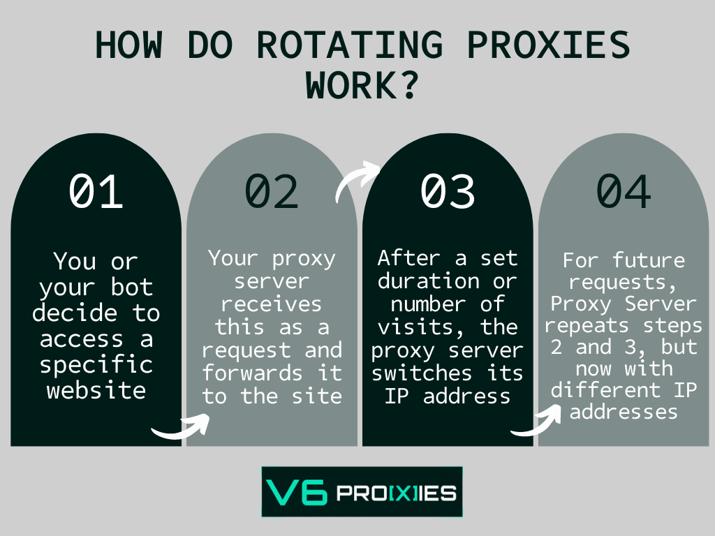 infographic: 
How do rotating Proxies work? 
1
You or your bot decide to access a specific website
2
Your proxy server receives this as a request and forwards it to the site
3
After a set duration or number of visits, the proxy server switches its IP address
4
For future requests, Proxy Server repeats steps 2 and 3, but now with different IP addresses