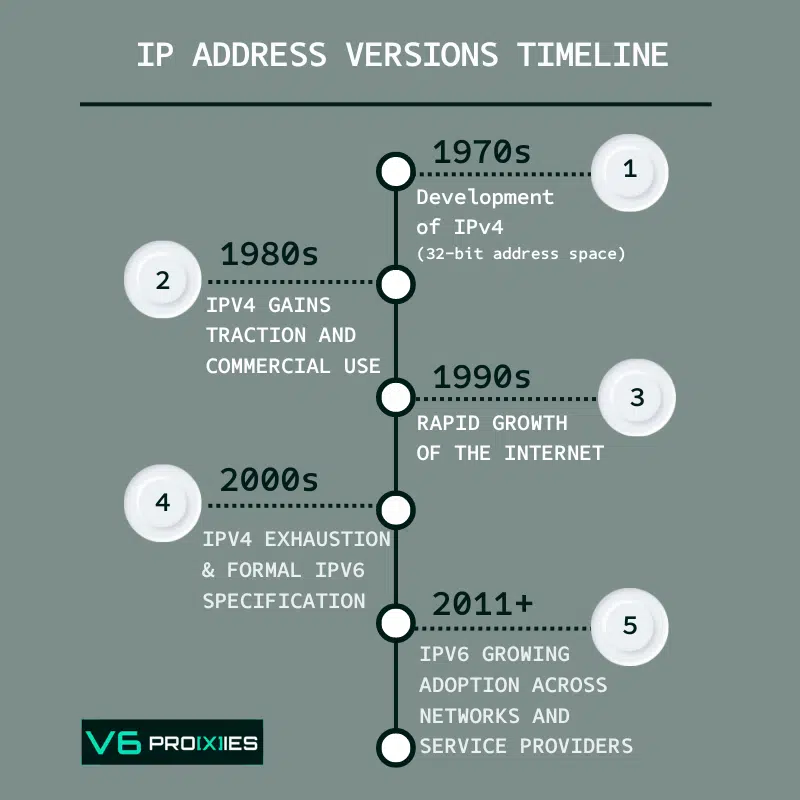 IP address versions Timeline: 1970s - Development of IPv4 with a 32-bit address space. 1980s - IPv4 gains traction and sees commercial use alongside rapid growth of the Internet. 1990s to 2000s - IPv4 exhaustion and the formal specification of IPv6. 2011 and beyond - Growing adoption of IPv6 across networks and service providers.