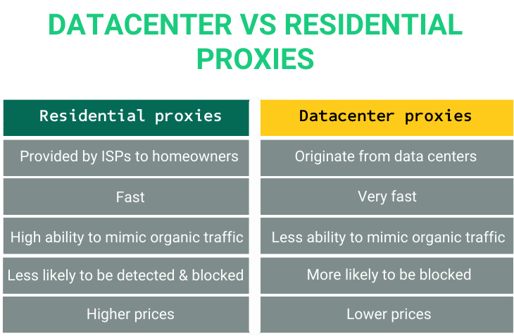 Comparison chart between Datacenter and Residential proxies outlining key features