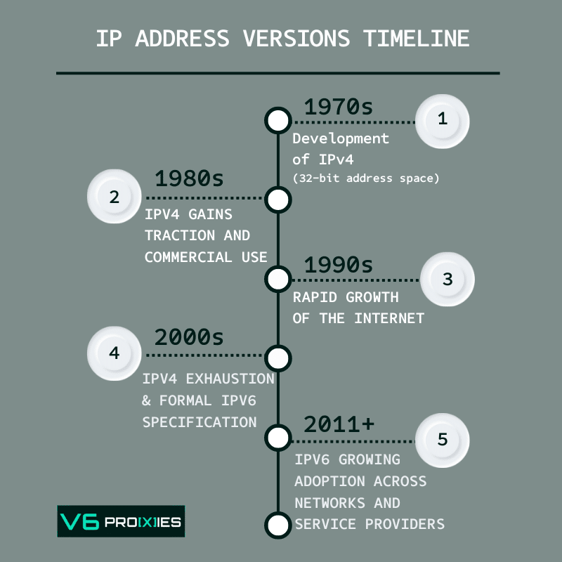 Timeline showcasing the evolution of IP address versions from 1981's IPv4 to the ongoing transition to IPv6.