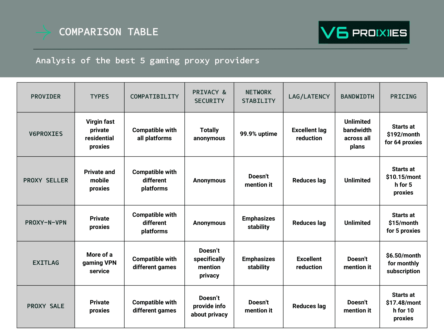 A comparison table titled "Analysis of the best 5 gaming proxy providers" is displayed. It's organized by different criteria: PROVIDER: V6PROXIES PROXY SELLER PROXY-N-VPN EXITLAG PROXY SALE TYPES: V6PROXIES: Virgin fast private residential proxies PROXY SELLER: Private and mobile proxies PROXY-N-VPN: Private proxies EXITLAG: More of a gaming VPN service PROXY SALE: Private proxies COMPATIBILITY: All providers are compatible with different platforms or games. PRIVACY & SECURITY: V6PROXIES: Totally anonymous PROXY SELLER: Anonymous PROXY-N-VPN: Anonymous EXITLAG: Doesn't specifically mention privacy PROXY SALE: Doesn't provide info about privacy NETWORK STABILITY: V6PROXIES: 99.9% uptime PROXY SELLER: Doesn't mention it PROXY-N-VPN: Emphasizes stability EXITLAG: Emphasizes stability PROXY SALE: Doesn't mention it LAG/LATENCY: V6PROXIES: Excellent lag reduction PROXY SELLER: Reduces lag PROXY-N-VPN: Reduces lag EXITLAG: Excellent reduction PROXY SALE: Reduces lag BANDWIDTH: V6PROXIES: Unlimited bandwidth across all plans PROXY SELLER: Unlimited PROXY-N-VPN: Unlimited EXITLAG: Doesn't mention it PROXY SALE: Doesn't mention it PRICING: V6PROXIES: Starts at $192/month for 64 proxies PROXY SELLER: Starts at $10.15/month for 5 proxies PROXY-N-VPN: Starts at $15/month for 5 proxies EXITLAG: $6.50/month for monthly subscription PROXY SALE: Starts at $17.48/month for 10 proxies The table has a green arrow logo on the top left, and "V6 PROXIES" is written in large text on the top right.