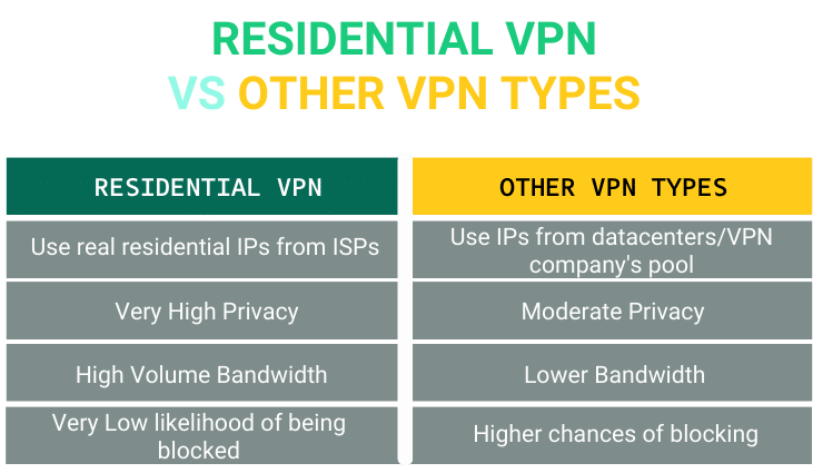 Comparison of Residential VPN and Other Types