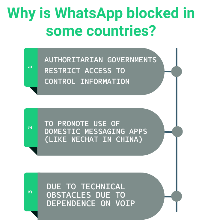 Infographic illustrating reasons behind WhatsApp blockages in various countries