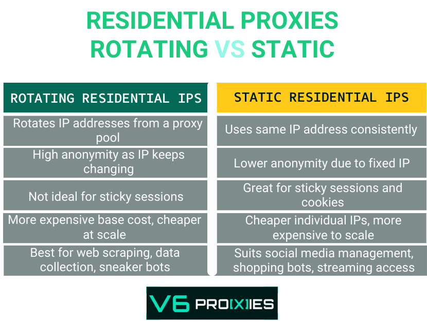 Comparison Table: Residential vs. Static Residential Proxies