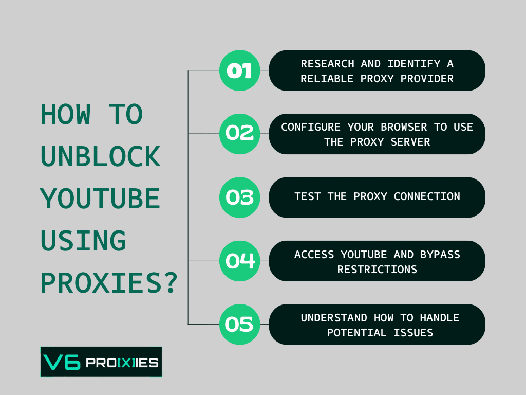 Infographic illustrating five steps to unblock YouTube using proxy servers