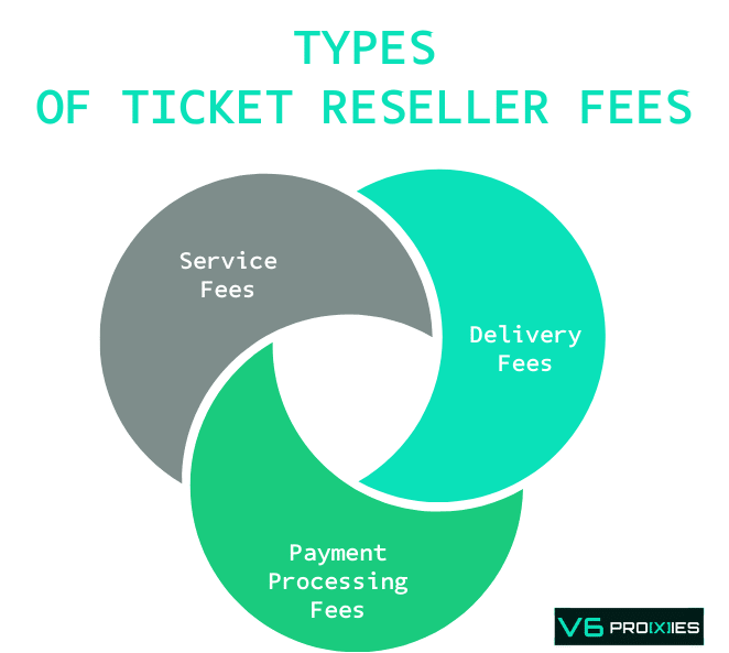 an infographic of "TYPES OF TICKET RESELLER FEES" against a dark background. The infographic is composed of three interlocking circles in shades of teal and dark grey. Each circle is labeled with a different fee type associated with ticket reselling: "Service Fees," "Delivery Fees," and "Payment Processing Fees." The circles overlap to create a Venn diagram-like effect, suggesting that there may be some interrelation or overlap between these fee types.