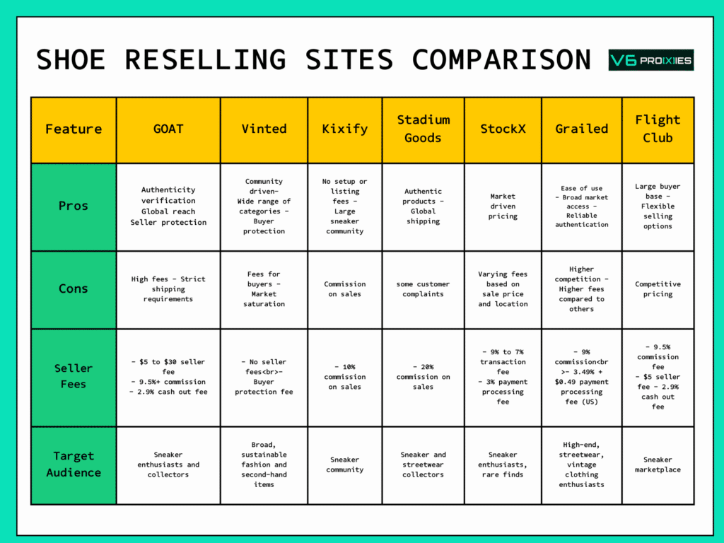 A chart comparing features of different shoe reselling sites, including GOAT, Vinted, Kixify, Stadium Goods, StockX, Grailed, and Flight Club