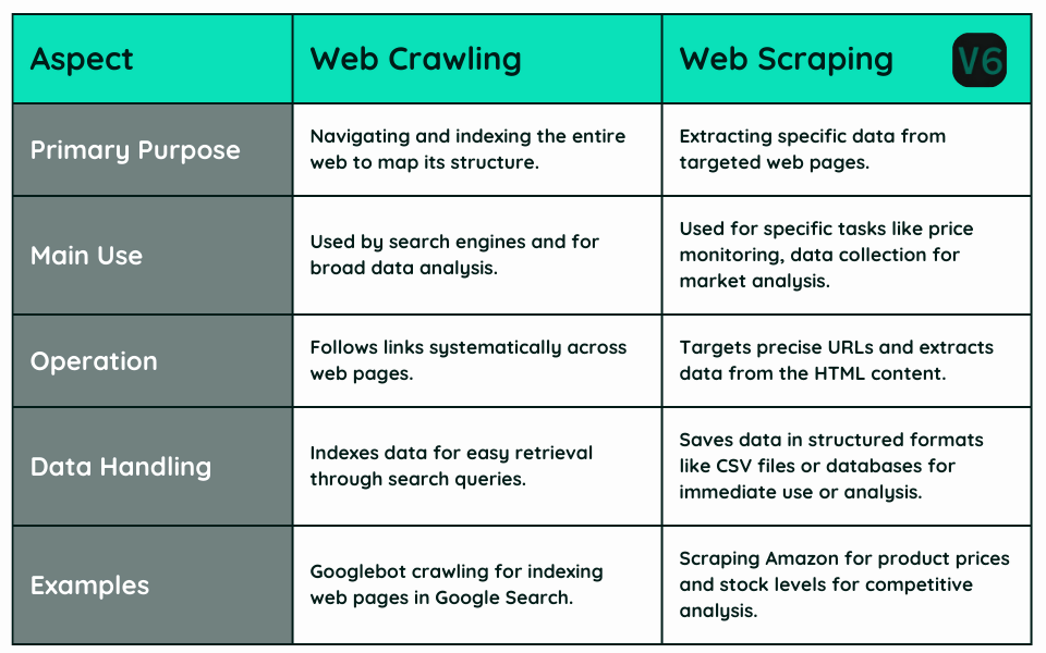 data-crawling vs data-scraping comparison table. 
Aspects of the comparison include:
Primary Purpose,
Main Use,
Operation,
Data Handling,
and Examples
