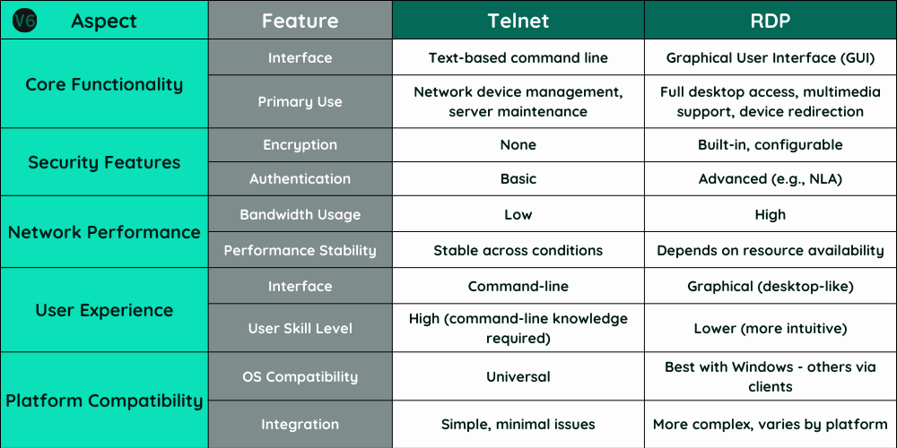 A table comparing Telnet and RDP. The table has four sections: Core Functionality, Security Features, Network Performance, and User Experience.

Core Functionality: Telnet is used for network device management and server maintenance, while RDP is used for full desktop access, multimedia support, and device redirection.
Security Features: Telnet has no encryption and basic authentication, while RDP has built-in, configurable encryption and advanced authentication (e.g., NLA).
Network Performance: Telnet uses low bandwidth and is stable across conditions, while RDP uses high bandwidth and depends on resource availability.
User Experience: Telnet requires a high skill level (command-line knowledge) and is universally compatible, while RDP is more intuitive (lower skill level required) and has better compatibility with Windows (best with Windows clients).