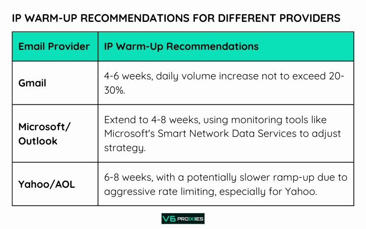 infographic detailing "IP Warm-Up Recommendations for Different Providers." It lists three major email providers—Gmail, Microsoft/Outlook, and Yahoo/AOL—with specific recommendations for each regarding the duration of the IP warm-up period and daily volume increase percentages or additional strategies. The bottom right corner features the logo "V6 proxies."