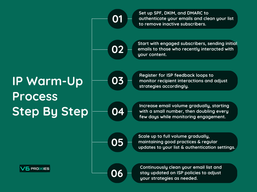 an infographic in dark green with white and light green text titled "IP Warm-Up Process Step By Step," outlining a six-step guide for warming up an IP address. Steps include setting up email authentication, beginning with engaged subscribers, registering for ISP feedback loops, gradually increasing email volume, scaling up to full volume while maintaining best practices, and continuously cleaning the email list.
