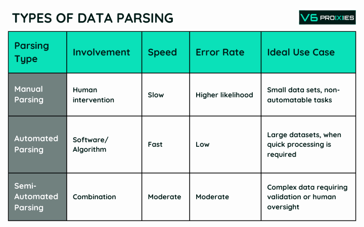 The image is a table comparing different types of data parsing, outlined under the title "TYPES OF DATA PARSING." The table has a green and white color scheme with the V6 Proxies logo at the top right corner. There are four columns titled "Parsing Type," "Involvement," "Speed," "Error Rate," and "Ideal Use Case." 