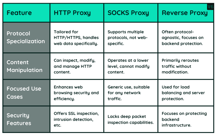 A table comparing HTTP, SOCKS, and reverse proxies. The table details features like protocol, content manipulation, focused use cases, and security features